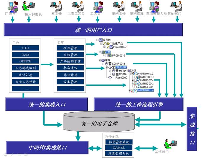 以PLM為統一平臺的企業信息化發展趨勢與特點